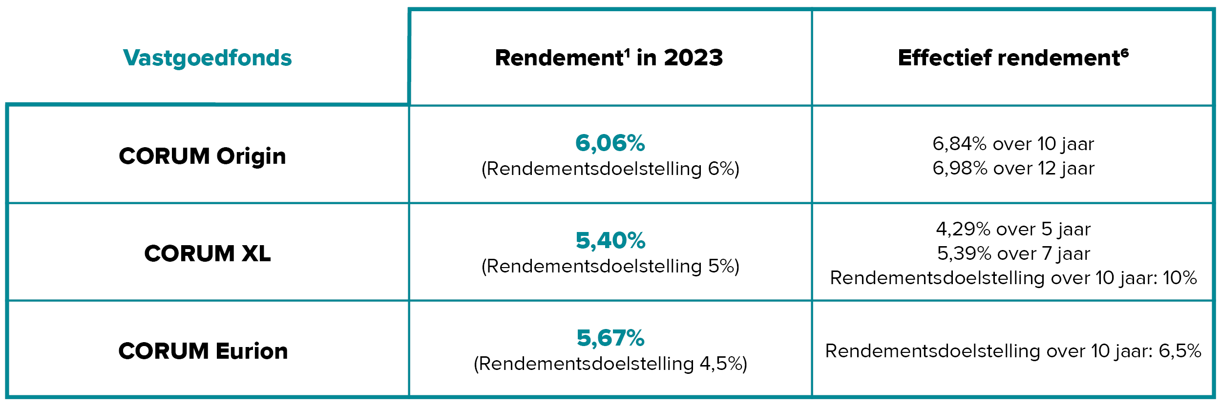 Resultaten van de CORUM vastgoedfondsen - 2023