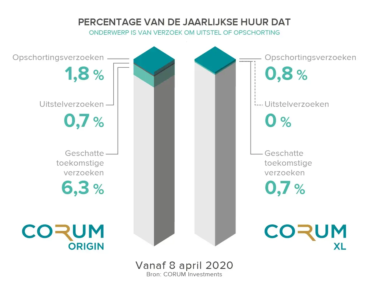 Jaarlijkse huur 8 april 2020