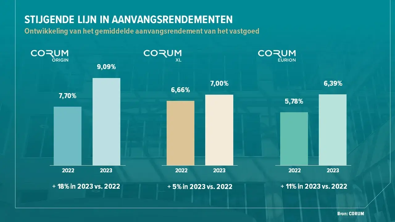 Aanvangsrendementen 2023