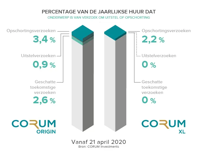 Opschortingsverzoek jaarlijkse huur CORUM