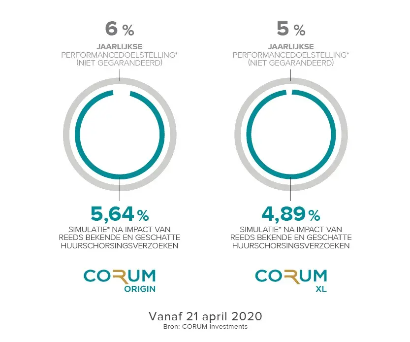 Impact CORUM performancedoelstelling 21 paril