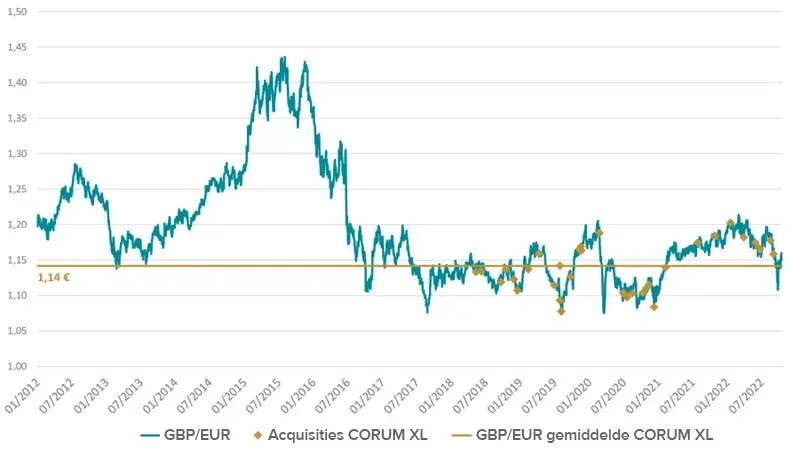 GBP-EUR Graph