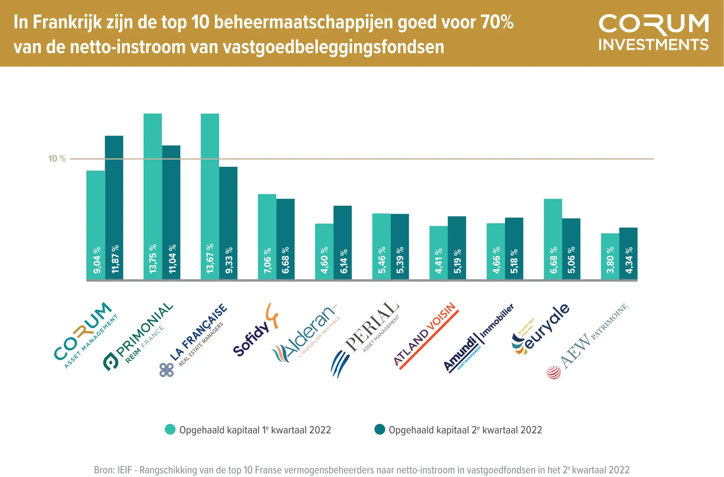 Top10 SCPI Q2 2022