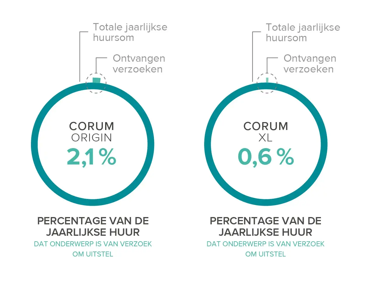 CORUM uitstelling huur data 1 