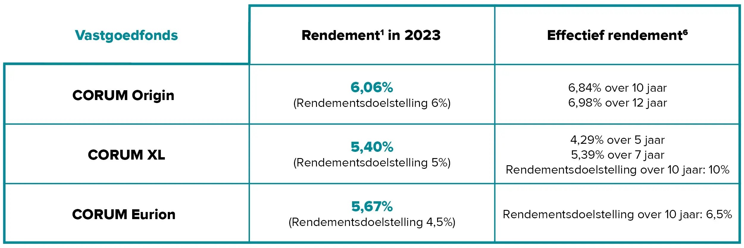 Resultaten van de CORUM vastgoedfondsen - 2023